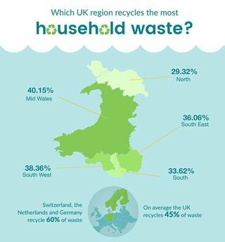 Wales resirkulering infographic