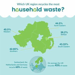 Nord-Irland resirkulerer infographic