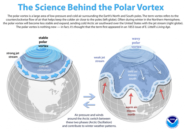 hva er en polar virvel