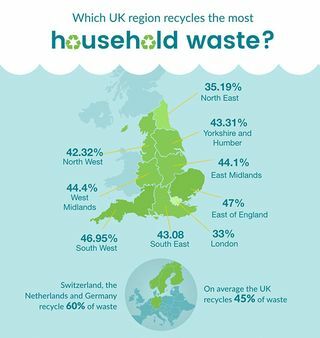 England resirkulering infographic